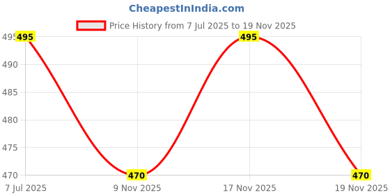 amazon.in SPIKESTORE Anti Bird Plastic Spikes (10 pcs Set) for AC Balcony Railing Window Home Protection from Pigeon Dog Monkey Crow Kabootar(White) Price History Graph from 7 Jul 2025 to 19 Nov 2025