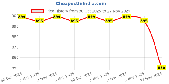 amazon.in SPIKESTORE Anti Bird Plastic Spikes (20 Pcs Set) for AC Balconies Window Home Protection from Pigeon Dog Monkey Crow Kabootar -Area Covers 20 FT kabutar Control Scare Balcony Railing (Black) Price History Graph from 30 Oct 2025 to 27 Nov 2025