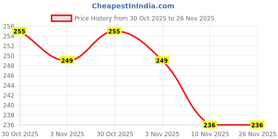 amazon.in SPIKESTORE Bird Control Box of 10 Pieces Spikes with Double-Sided Tape (Color - White) Price History Graph from 30 Oct 2025 to 26 Nov 2025
