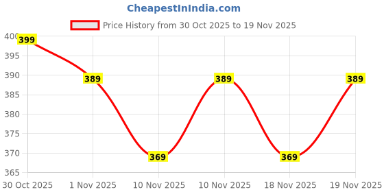 amazon.in SPIKESTORE Bird Control Set of 24 Spikes with Double-Sided Tape (White) Price History Graph from 30 Oct 2025 to 19 Nov 2025