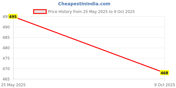 amazon.in spikestore Pack of 10 Bird Spikes with Double Tape Spikes for AC/Balcony/Balustrades Protect Windows Against Pigeons Spikes for Children's Safety (Black) spikestore Price History Graph from 25 May 2025 to 9 Oct 2025