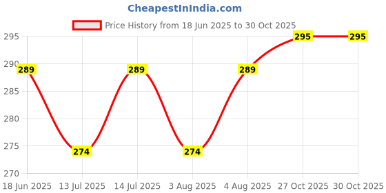 amazon.in SPIKESTORE (Pack of 5) Bird Spikes with Double Sided Tape Spikes for AC/Balcony/Balustrades Protect Windows Against Pigeons Spikes for Children's Safety (Black) Price History Graph from 18 Jun 2025 to 30 Oct 2025