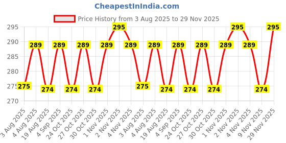 amazon.in SPIKESTORE Pack of 5 Bird Spikes with Double Tape Spikes for AC/Balcony/Railing/Balustrades Protect Windows Against Pigeons for Children's Safety (Green) Price History Graph from 3 Aug 2025 to 29 Nov 2025