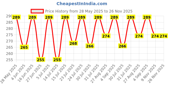 amazon.in SPIKESTORE Set of 5 Bird Spikes for AC/Balcony/Balustrades Protect Windows Against Pigeons for Children's Safety (Black) Price History Graph from 28 May 2025 to 26 Nov 2025
