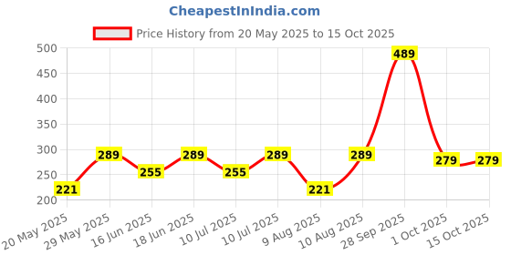 amazon.in SPIKESTORE Set of 5 Bird Spikes with Double Tape Spikes for AC/Balcony/Balustrades Protect Windows Against Pigeons for Children's Safety (Green) spikestore Price History Graph from 20 May 2025 to 14 Oct 2025