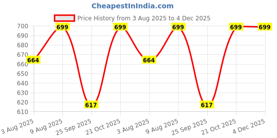 amazon.in SPIKEZONE - Anti Bird Spikes for Split AC Outdoor, Pigeon Control Spikes for Split AC, Stainless Steel Bird Spikes Price History Graph from 3 Aug 2025 to 4 Dec 2025