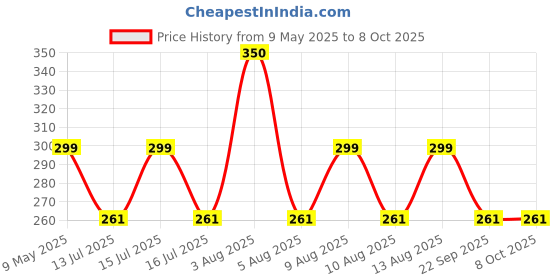 amazon.in SpikeZone - Bird Spikes - Pigeon Control Spikes (Bird Spikes 10 Pcs) Price History Graph from 9 May 2025 to 8 Oct 2025