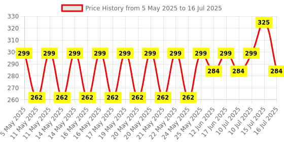 amazon.in SPIKEZONE - Bird Spikes Set of 10 Pcs, Anti Pigeon Spikes, Polycarbonate Bird Control Spikes Price History Graph from 5 May 2025 to 16 Jul 2025