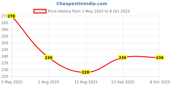 amazon.in SpikeZone Lid Lifter - Toilet Seat Handle, Avoid Contact, Fashionable and Practical (Transparent, 2) Price History Graph from 3 May 2025 to 8 Oct 2025