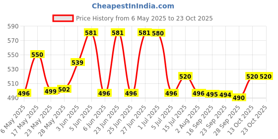 amazon.in ikea SPIKRAK Large Cotton Carrier Bag, Natural Luggage Storage, Washable Pack of 2 ikea Price History Graph from 6 May 2025 to 23 Oct 2025