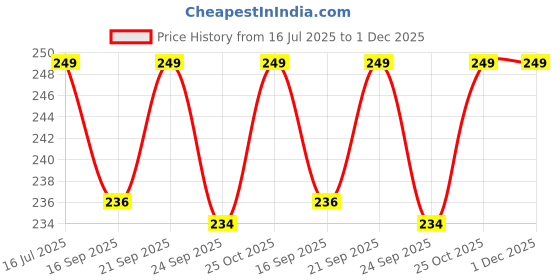 amazon.in Spillbox Ashtray for Cigarette Stainless Steel Ash Holder Tray with Lid for Home, Office and Bar Price History Graph from 16 Jul 2025 to 1 Dec 2025