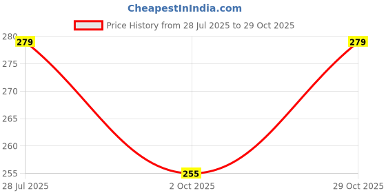 amazon.in Spillbox Brass Puja Roli Chawal Kunkuma Turmeric Sandal 4 Bowl Stand for Temple Home Price History Graph from 28 Jul 2025 to 29 Oct 2025