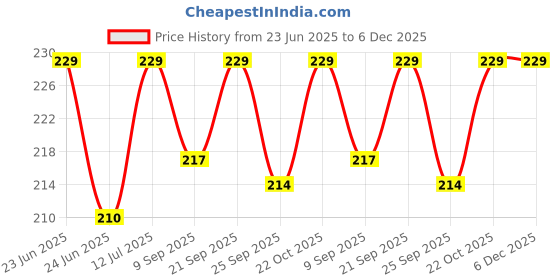 amazon.in Spillbox Metal D-Rings Silver Color Bag Holder, Crafting Loop Webbing, Belts, Bags, Handbags, Package, Purse, Saddlery for DIY Crafts - Pack of 5 Price History Graph from 23 Jun 2025 to 6 Dec 2025