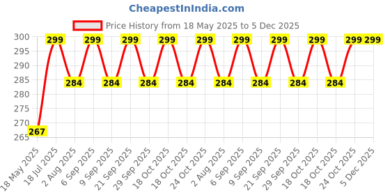 amazon.in Spillbox Traditional Handcrafted Brass panchapatra panchpathiram panchapalli for Pooja/Worship -Panchamurt Set-Small Price History Graph from 18 May 2025 to 5 Dec 2025