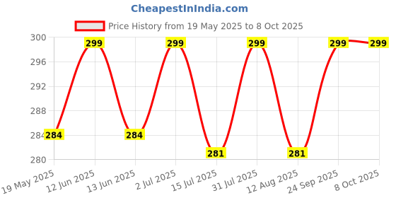 amazon.in Spin can Compatible with Samsung Washing Machine (Match and Buy) Price History Graph from 19 May 2025 to 7 Oct 2025