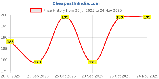 amazon.in spin cart Cotton Handkerchief For Men, Soft Hanky Kerchief Set - Pack of 6 spin cart Price History Graph from 26 Jul 2025 to 23 Nov 2025