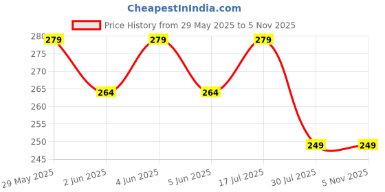 amazon.in spin cart Cotton Handkerchief For Men, White With Stripe Kerchief Hanky For Gents, Soft Thick Fabric Hankies spin cart Price History Graph from 29 May 2025 to 4 Nov 2025