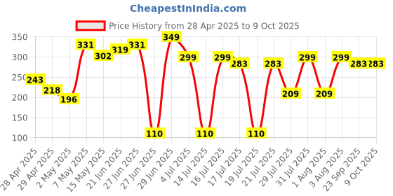 amazon.in spin cart Large Gaming Mouse Pad with Nonslip Base | Thick, Comfy, Waterproof & Foldable Mat for Desktop, Laptop, Keyboard, Consoles & More Colour & Design May Very (70 x 30 cm, 2mm) spin cart Price History Graph from 28 Apr 2025 to 7 Oct 2025