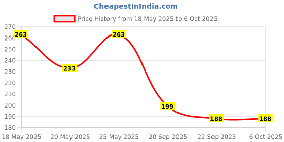 amazon.in SPIN CART Mouse Pad with Gel Wrist Rest Support, Foam 3D Ergonomically Designed Non-Slip Gaming Mouse Mat for Computer & Laptop Price History Graph from 18 May 2025 to 5 Oct 2025