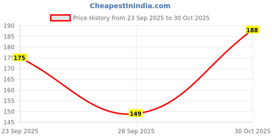 amazon.in SPIN CART Soft Breathable Cotton Paisley Bandana Handkerchief For Hair Head Bike For Men & Women Price History Graph from 23 Sep 2025 to 30 Oct 2025