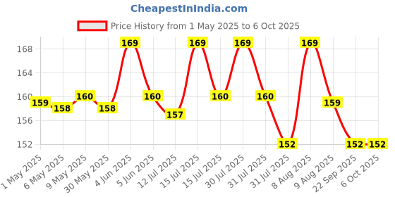 amazon.in spin cart Thermal Compound Paste For Coolers Heat Sink Paste For Cpu And Chipsets (Grey, 30G) spin cart Price History Graph from 1 May 2025 to 6 Oct 2025