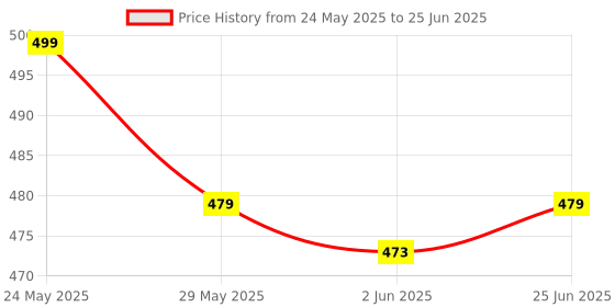 amazon.in SPIN CART USB 2.0 8 Port Hub, High Speed Multi Splitter Extension with LED Light for Laptop PC Computer Tablet Mobile Pen Drive (Black and White) Price History Graph from 24 May 2025 to 25 Jun 2025