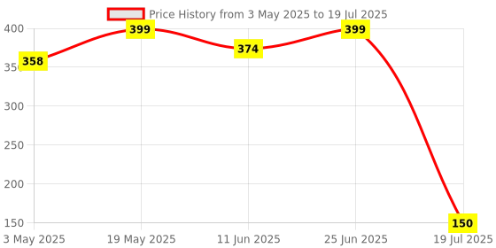 amazon.in SPIN CART USB 3.0 4 Port Multi USB Hub, Slim High Speed Extension Splitter Box for Laptop Computer PC Pendrive Keyboard Mouse(1 Port USB3.0 & 3 Port USB 2.0) spin cart Price History Graph from 3 May 2025 to 25 Jun 2025