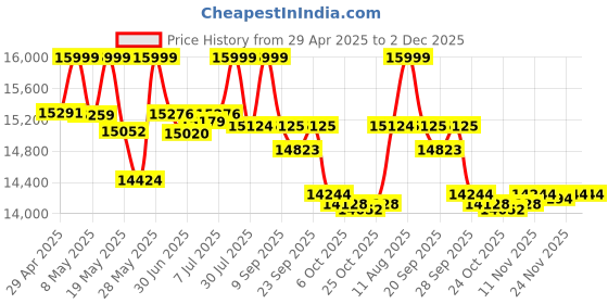 amazon.in Spin-Clean Record Washer MKII Complete Kit Price History Graph from 29 Apr 2025 to 1 Dec 2025