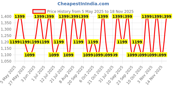 amazon.in american tourister SPIN LAPTOP BACKPACK 28L POLYESTER TEAL american tourister Price History Graph from 5 May 2025 to 18 Nov 2025