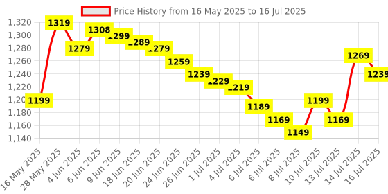 amazon.in Spin Master Games PERPLEXUS Funskool Beast, 3D Maze Game with 100 Obstacles,for Kids Price History Graph from 16 May 2025 to 16 Jul 2025