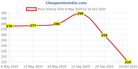 amazon.in Spin Mop Stick for Floor Cleaning Without Bucket with Removable Microfiber Refill & 42 Inch Extendable Handle Rod . Replace Old Pocha with Easy Mopping Cleaner for Home, Kitchen, (Blue Colour) Price History Graph from 6 May 2025 to 14 Oct 2025