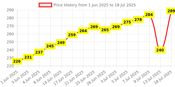 amazon.in jns with tagline great experiences with a good opportunity Spin Mop Stick for Floor Cleaning Without Bucket with Removable Microfiber Refill & 42 Inch Extendable Handle Rod Replace Old Pocha with Easy Mopping Cleaner for Home, Kitchen, (Blue Colour) jns with tagline great experiences with a good opportunity Price History Graph from 1 Jun 2025 to 13 Jul 2025