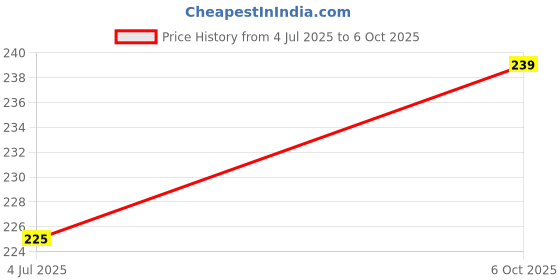 amazon.in Spin Mop Stick for Floor Cleaning Without Bucket with Removable Microfiber Refill & 42 Inch Extendable Handle Rod . Replace Old Pocha with Easy Mopping Cleaner for Home, Kitchen,(Blue Colour) Price History Graph from 4 Jul 2025 to 6 Oct 2025