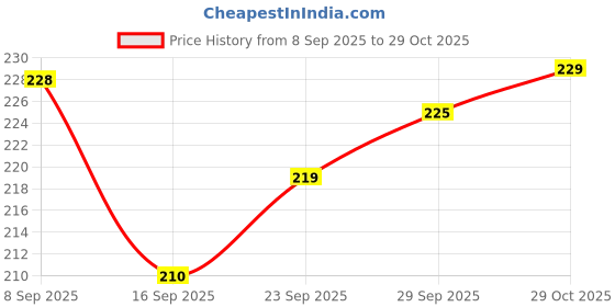 amazon.in Spin Mop Stick for Floor Cleaning Without Bucket with Removable Microfiber RefillReplace Old Pocha with Easy Mopping Cleaner for Home, Kitchen, (Blue Colour) Price History Graph from 8 Sep 2025 to 29 Oct 2025
