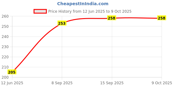 amazon.in Spin Mop Stick Rod with 1 Microfiber Refill Standing Magic Pocha with Easy Grip Handle Price History Graph from 12 Jun 2025 to 8 Oct 2025