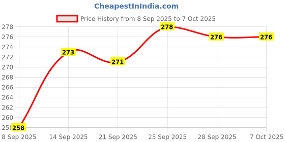 amazon.in Spin Mop with 42'' Handle Stick Rod & 10" Plate Microfiber Refill Pocha Cleaner 360° Adjustable Easy Grip for Wet Floor Household Industrial Cleaning & Mopping (Random Color, Piece of 1) Price History Graph from 8 Sep 2025 to 7 Oct 2025