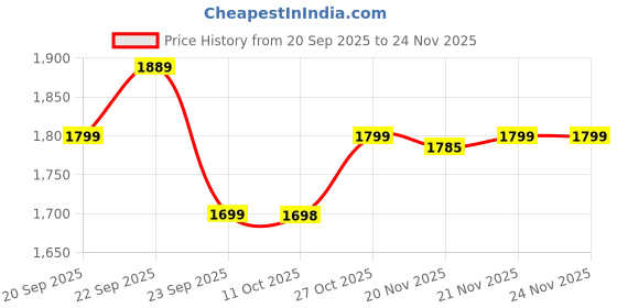 amazon.in SpinBot Airflow X20 Laptop Cooler Price History Graph from 20 Sep 2025 to 24 Nov 2025