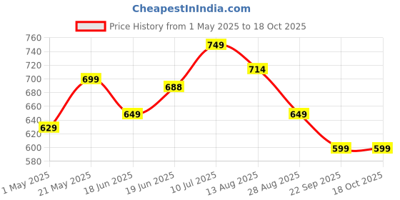 amazon.in SpinBot BattleBudz W20 Gaming Wired Earphones with Dual Mic | Detachable Boom Mic, 10mm Gaming-Tuned Drivers, Shark Fin Eartips for Mobile, PC/Laptop, Xbox One, PS4, PS5 (Green) Price History Graph from 1 May 2025 to 18 Oct 2025