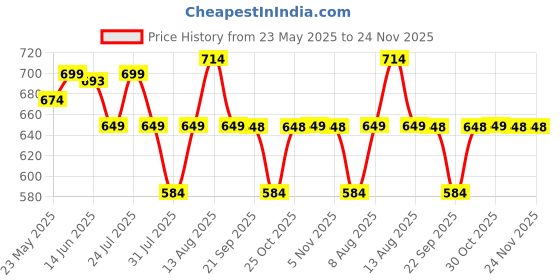 amazon.in SpinBot BattleBudz W20 Gaming Wired Earphones with Dual Mic | Detachable Boom Mic, 10mm Gaming-Tuned Drivers, Shark Fin Eartips for Mobile, PC/Laptop, Xbox One, PS4, PS5 (RED) spinbot Price History Graph from 23 May 2025 to 23 Nov 2025