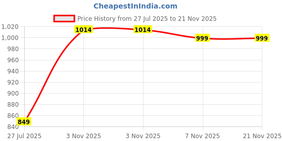 amazon.in SpinBot Battlemods Argo 4 Buttons Smartphone Capacitive Gaming Trigger | 6 Finger Claw Control | For Bgmi/Free Fire Max/Cod Mobile - (Black) [Android] Price History Graph from 27 Jul 2025 to 20 Nov 2025