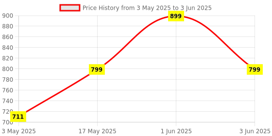 amazon.in SpinBot Battlemods F1 Combo | Mobile Gaming Triggers + Finger Sleeves Smartphone | For Bgmi/Free Fire Max/Cod Mobile - (Black) Price History Graph from 3 May 2025 to 3 Jun 2025