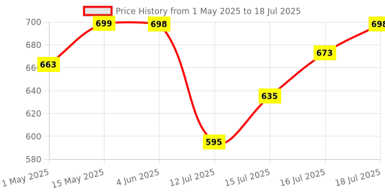 amazon.in SpinBot BattleMods F1 | Mobile Gaming Triggers for Smartphone | Capacitive Conduction | for BGMI/Free Fire/COD Mobile - (Black) Price History Graph from 1 May 2025 to 18 Jul 2025