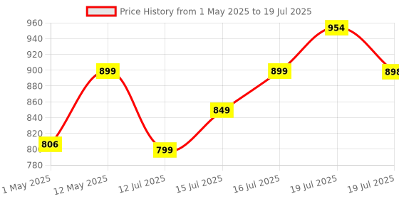 amazon.in SpinBot BattleMods NinjaX Combo | Mobile Gaming Triggers + Finger Sleeves | for BGMI/Free Fire Max/COD Mobile- (Black) Price History Graph from 1 May 2025 to 16 Jul 2025