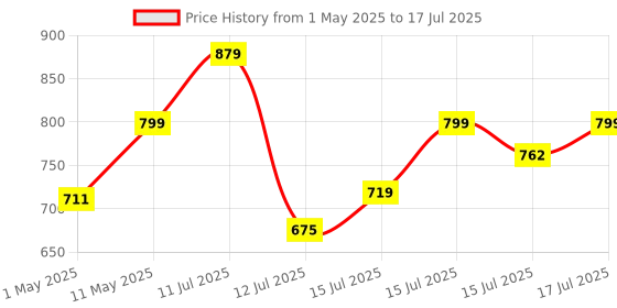 amazon.in SpinBot BattleMods NinjaX | Mobile Gaming Triggers | 5X Faster with Capacitive Conduction | for BGMI/Free Fire Max/COD Mobile - (Black) Price History Graph from 1 May 2025 to 15 Jul 2025