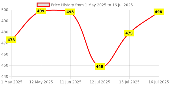 amazon.in SpinBot Battlemods X1 | Mobile Gaming Triggers For Smartphone| For Bgmi/Free Fire Max/Cod Mobile- (Black) Price History Graph from 1 May 2025 to 16 Jul 2025