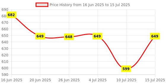 amazon.in SpinBot Clutch GT900 with 7200 DPI Gaming Sensor and 8 Programmable Buttons RGB Wired Optical Gaming Mouse (USB 2.0, Black) Price History Graph from 16 Jun 2025 to 15 Jul 2025