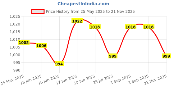 amazon.in SpinBot Envisage Full HD Video Capture Card | 4K HDMI to USB3.0 1080p/ 60FPS | Capture Card for Gaming, Streaming, Broadcast and Video Recording | Windows, Mac, Android Price History Graph from 25 May 2025 to 21 Nov 2025