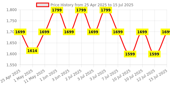 amazon.in SpinBot Ranger HX300 Wireless Bluetooth Over The Ear Headphones with up to 50ms Low Latency and Flip Boom Mic | 7 Mode RGB Lights | Dedicated Game Mode | Up to 18 Hours of Battery Backup (Black) spinbot Price History Graph from 25 Apr 2025 to 15 Jul 2025