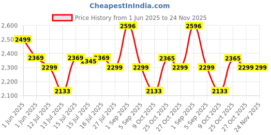 amazon.in SpinBot Ranger HX500 Tri-Mode Wireless Gaming Headphones | Dual 2.4GHz + Bluetooth + Wired | 28ms Ultra Latency | Detachable Boom Mic | 25Hrs Play Time (Black) spinbot Price History Graph from 1 Jun 2025 to 24 Nov 2025