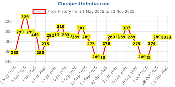 amazon.in SpinBot Thumb & Finger Sleeve for Mobile Game (4 Pieces), Pubg,Cod,Freefire -with Metal Carry Box-Pack of 2 Pair- Black Price History Graph from 1 May 2025 to 23 Nov 2025